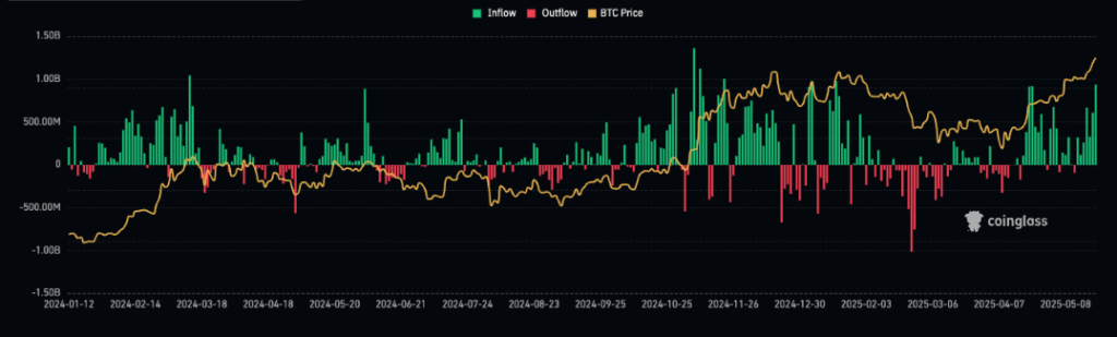 Ethereum, Bitcoin ETFs see biggest inflows since the start of the year