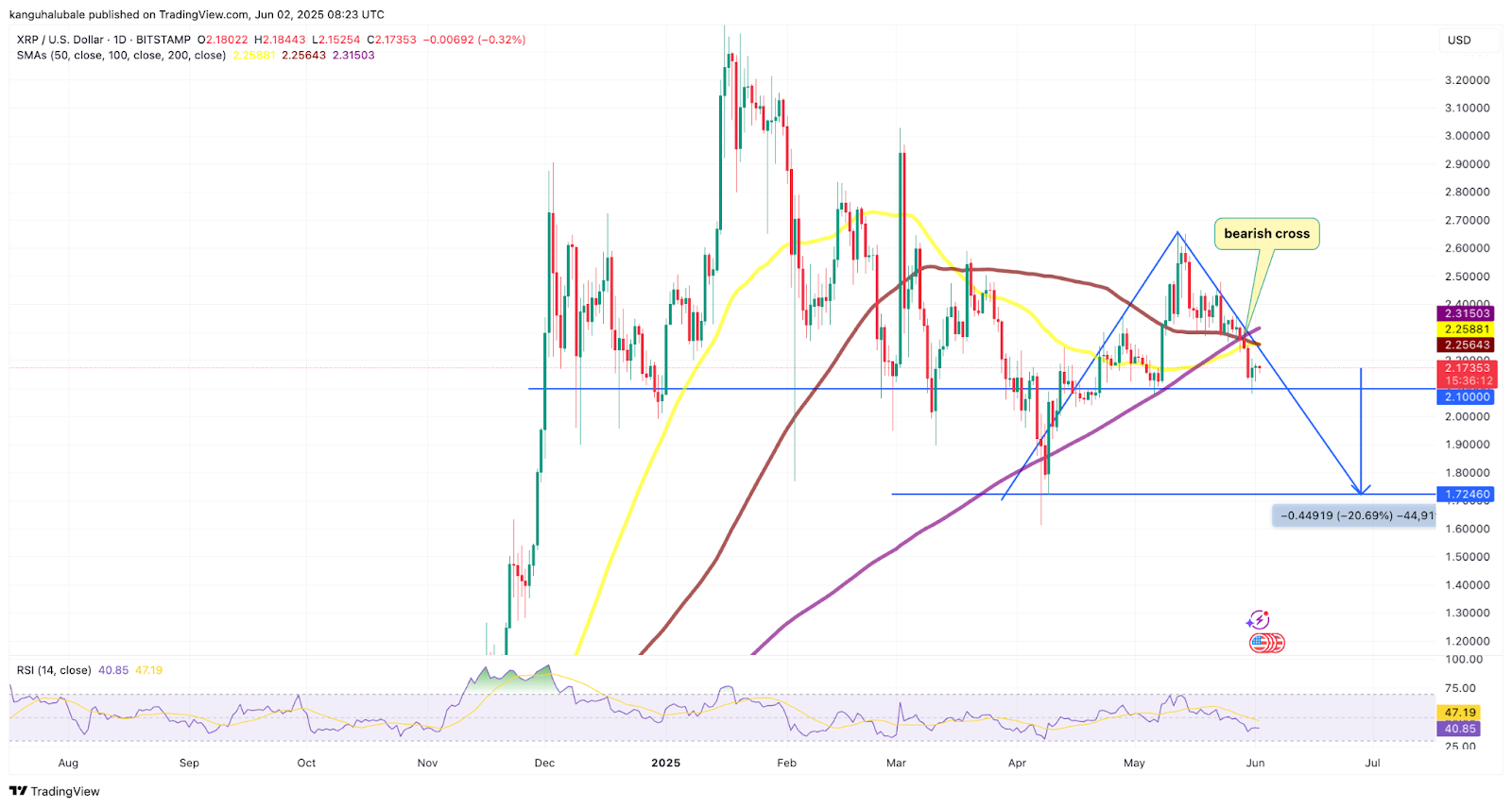 XRP could drop to $1.70, analysts say