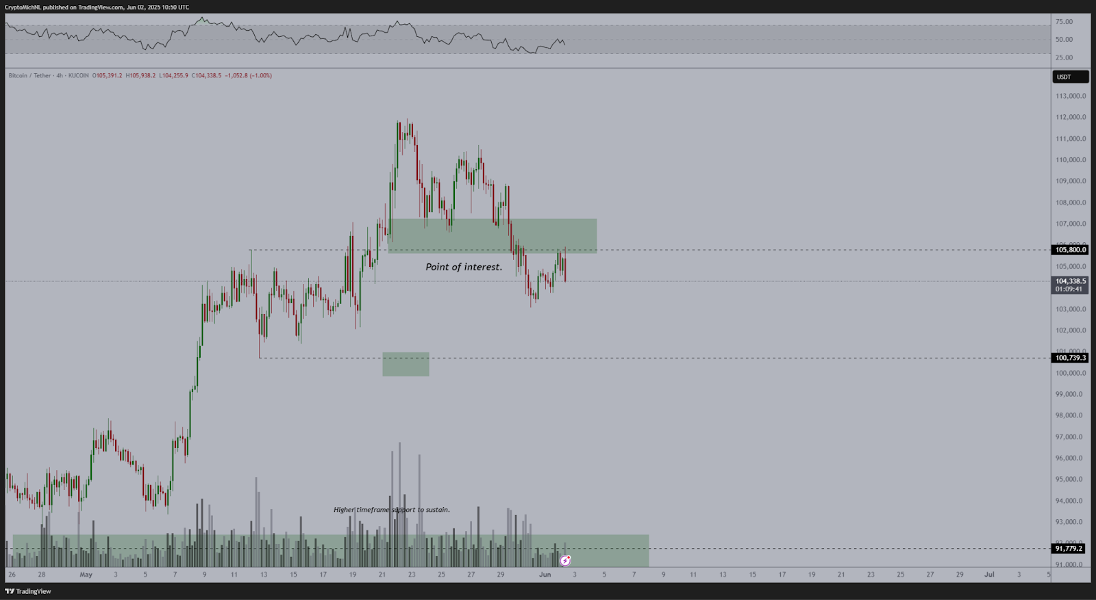 Bitcoin traders anticipate decline, watch $100K