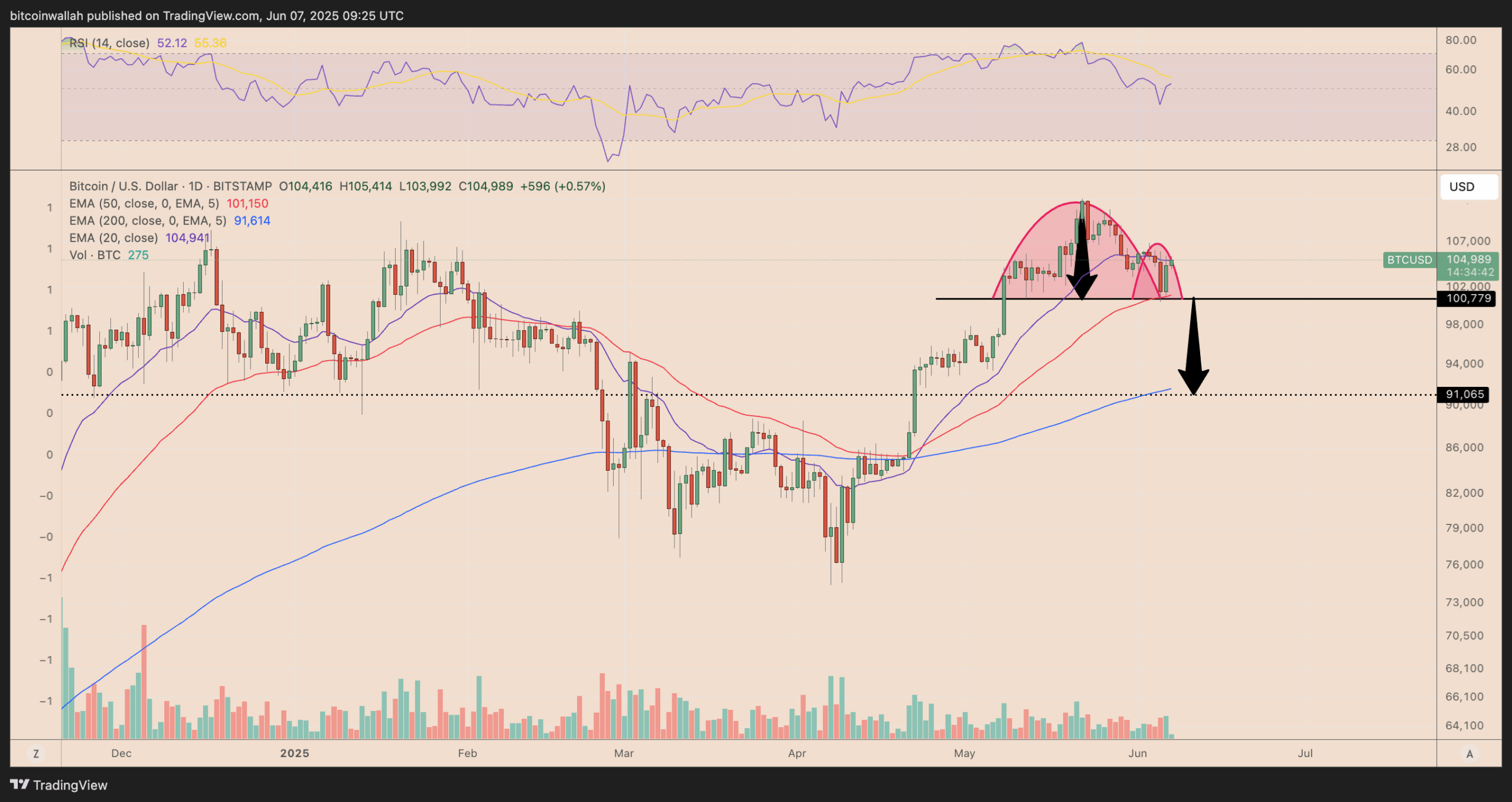 Is Bitcoin price rally to $150K possible by year’s end?