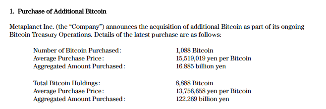 Metaplanet Acquires 1,088 More Bitcoin, Bringing Total Holdings To 8,888 BTC