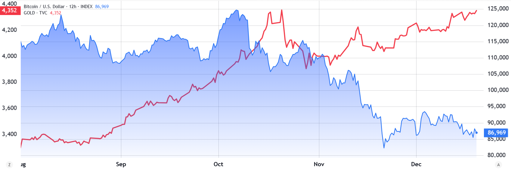 Bitcoin Failure At $90K Driven By Reduced Fed Rate Cut Odds