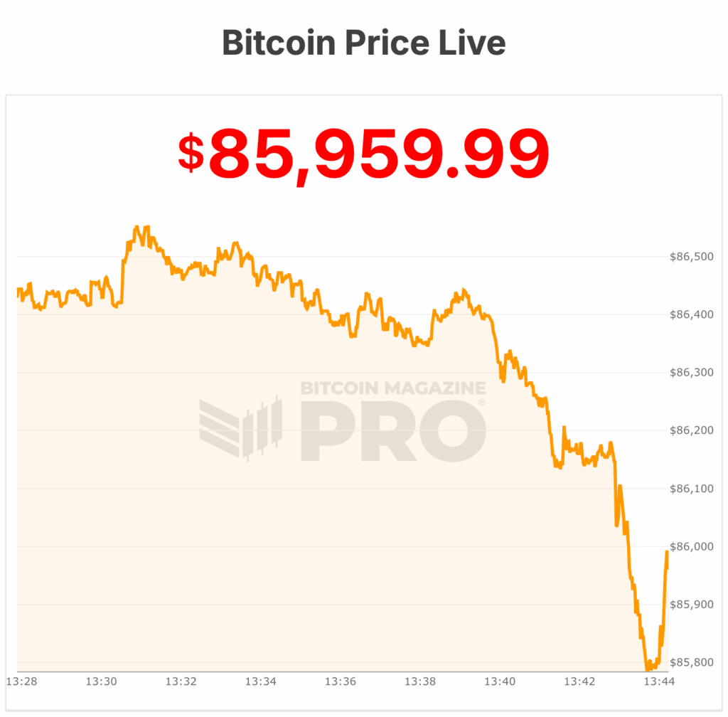 Bitcoin Price Pumps Above $90k Then Dumps To $85k In 4 Hours